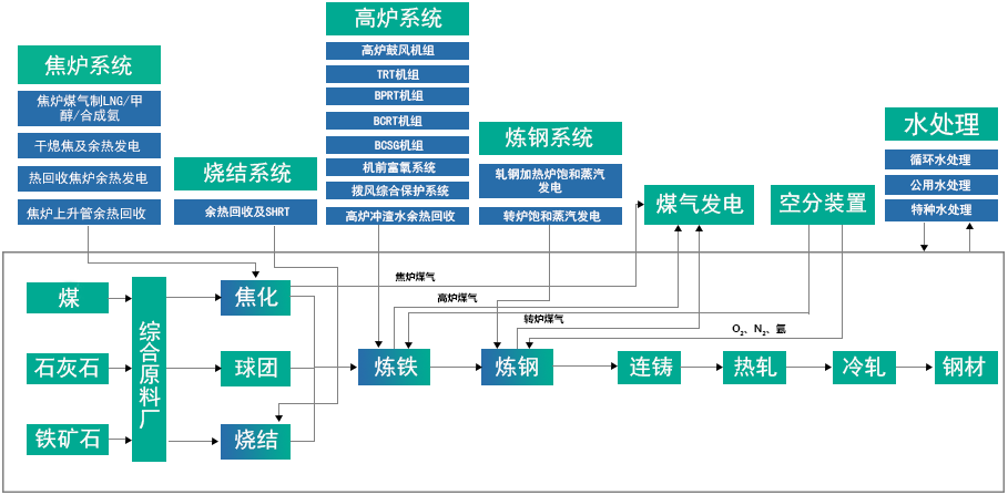 冶金全流程系统解决计划-AG一飞冲天